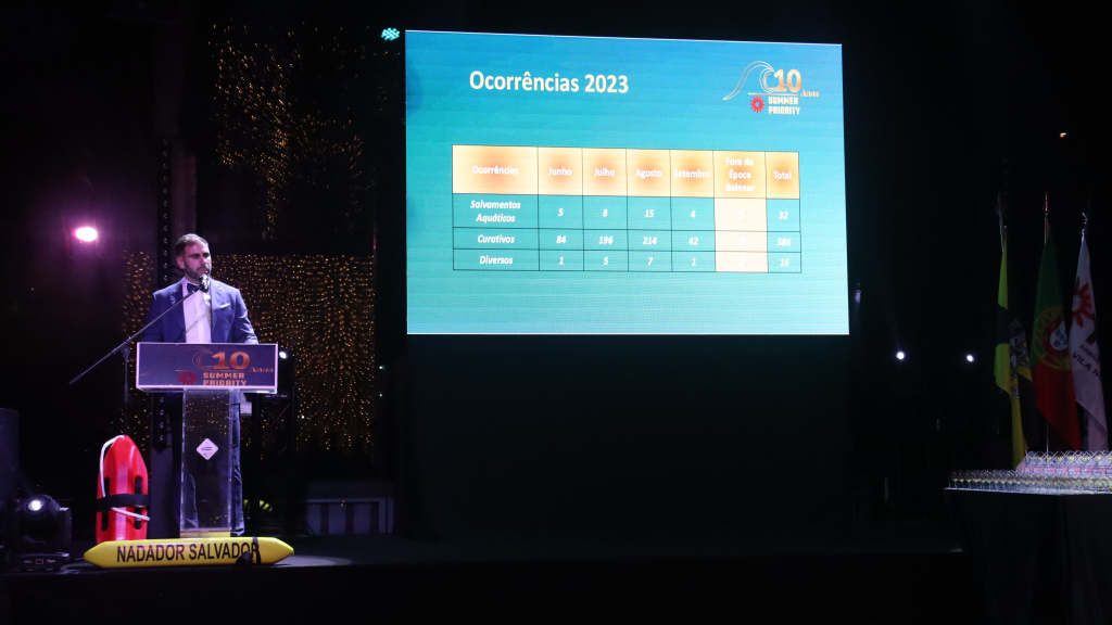 Pedro Pereira apresentou os números da Summer Priority, relativamente a última época balnear.